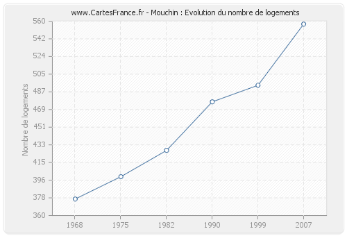 Mouchin : Evolution du nombre de logements