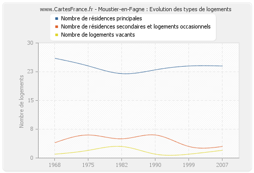 Moustier-en-Fagne : Evolution des types de logements