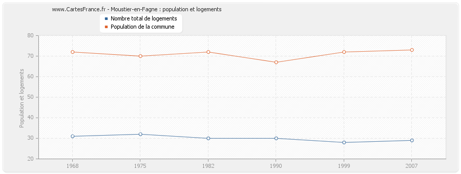 Moustier-en-Fagne : population et logements