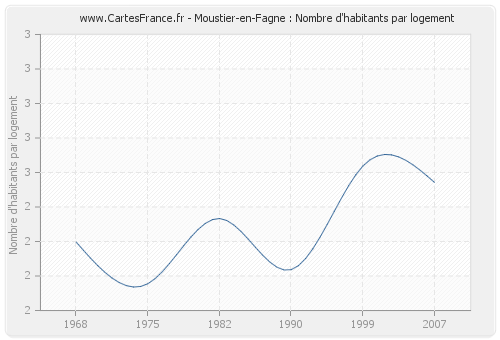 Moustier-en-Fagne : Nombre d'habitants par logement
