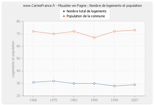 Moustier-en-Fagne : Nombre de logements et population