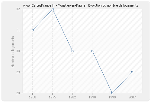 Moustier-en-Fagne : Evolution du nombre de logements