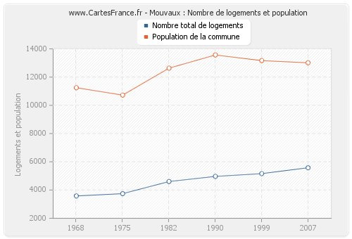 Mouvaux : Nombre de logements et population