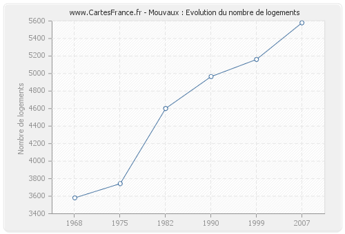 Mouvaux : Evolution du nombre de logements