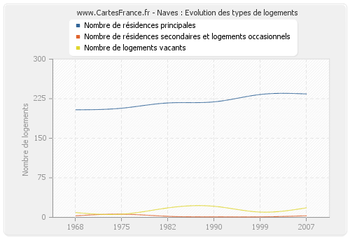 Naves : Evolution des types de logements