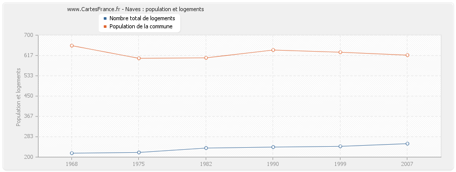 Naves : population et logements