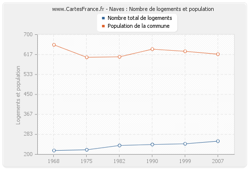 Naves : Nombre de logements et population