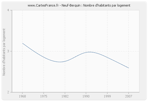 Neuf-Berquin : Nombre d'habitants par logement