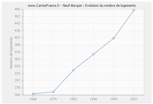 Neuf-Berquin : Evolution du nombre de logements