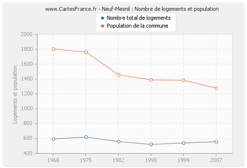 Neuf-Mesnil : Nombre de logements et population
