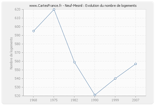 Neuf-Mesnil : Evolution du nombre de logements