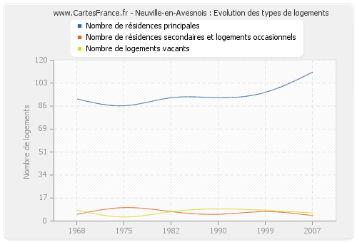 Neuville-en-Avesnois : Evolution des types de logements