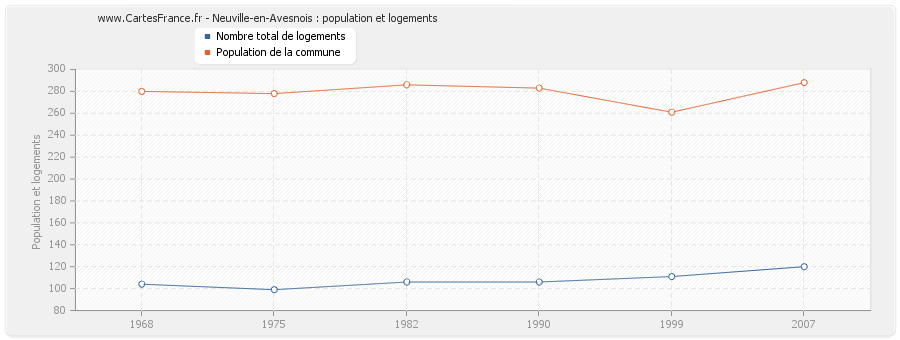 Neuville-en-Avesnois : population et logements