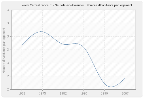 Neuville-en-Avesnois : Nombre d'habitants par logement