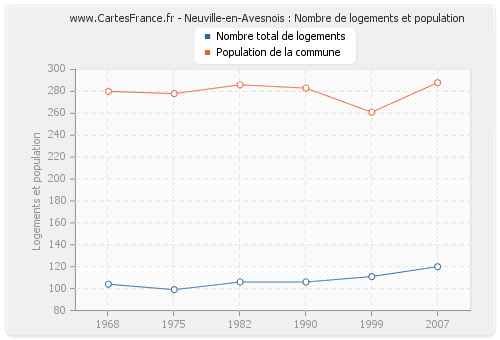 Neuville-en-Avesnois : Nombre de logements et population