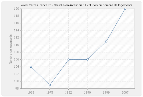 Neuville-en-Avesnois : Evolution du nombre de logements