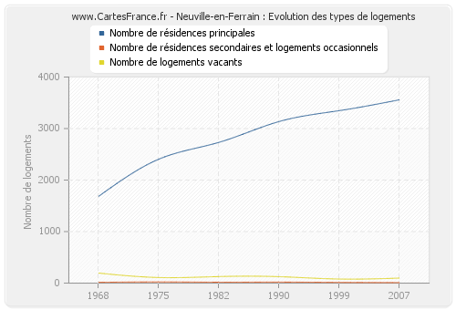 Neuville-en-Ferrain : Evolution des types de logements