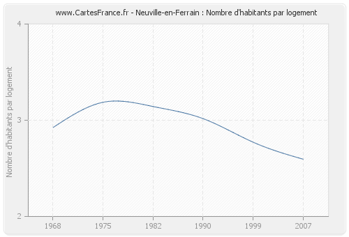 Neuville-en-Ferrain : Nombre d'habitants par logement