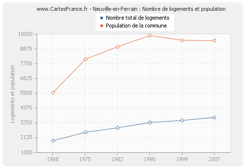 Neuville-en-Ferrain : Nombre de logements et population