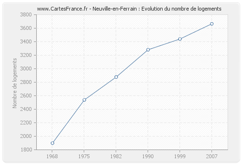 Neuville-en-Ferrain : Evolution du nombre de logements