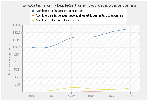 Neuville-Saint-Rémy : Evolution des types de logements