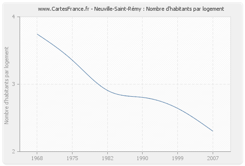 Neuville-Saint-Rémy : Nombre d'habitants par logement