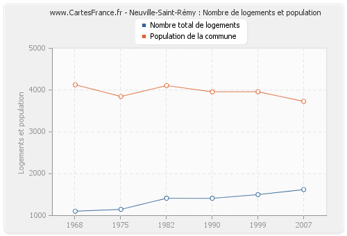 Neuville-Saint-Rémy : Nombre de logements et population