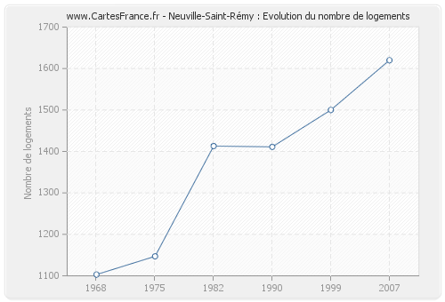 Neuville-Saint-Rémy : Evolution du nombre de logements