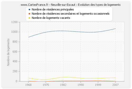 Neuville-sur-Escaut : Evolution des types de logements