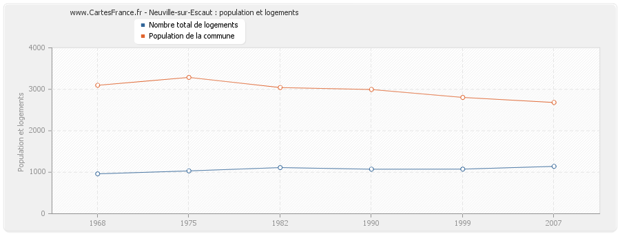 Neuville-sur-Escaut : population et logements