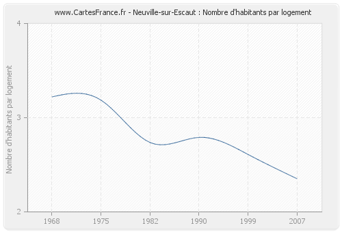 Neuville-sur-Escaut : Nombre d'habitants par logement