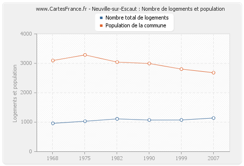 Neuville-sur-Escaut : Nombre de logements et population