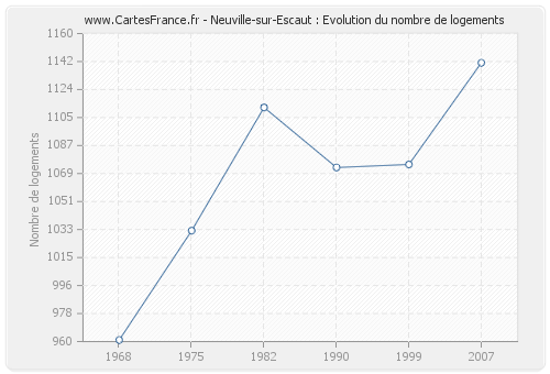 Neuville-sur-Escaut : Evolution du nombre de logements
