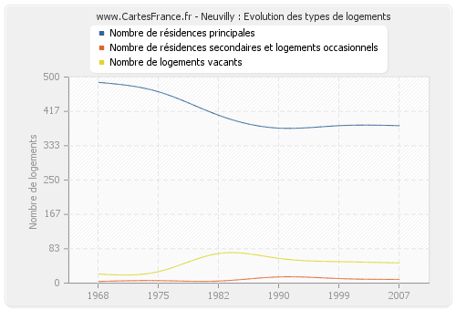 Neuvilly : Evolution des types de logements