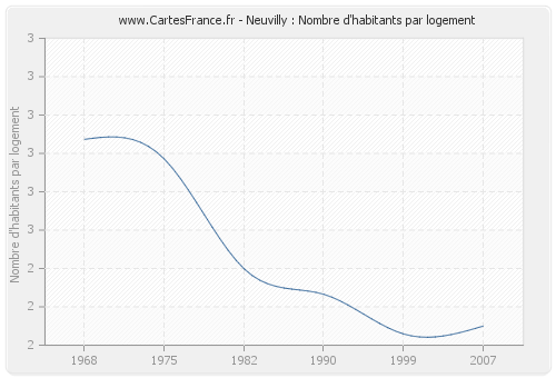 Neuvilly : Nombre d'habitants par logement