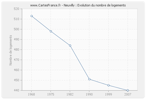 Neuvilly : Evolution du nombre de logements