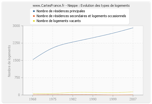 Nieppe : Evolution des types de logements