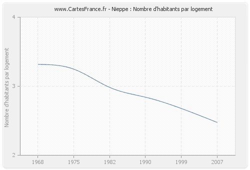 Nieppe : Nombre d'habitants par logement