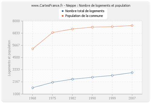 Nieppe : Nombre de logements et population
