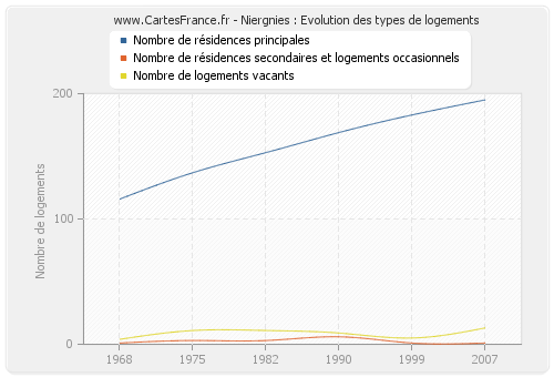 Niergnies : Evolution des types de logements