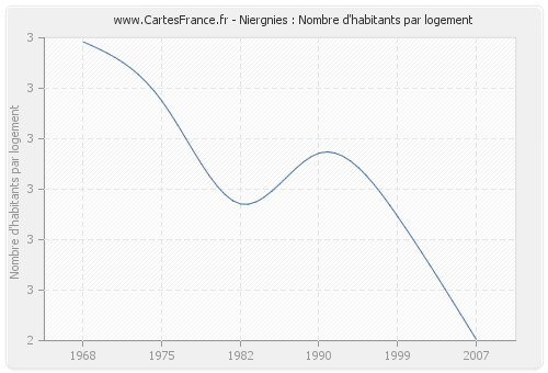 Niergnies : Nombre d'habitants par logement