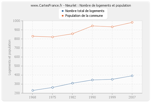Nieurlet : Nombre de logements et population