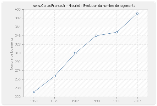 Nieurlet : Evolution du nombre de logements