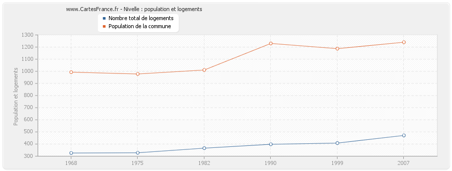 Nivelle : population et logements