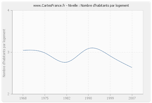 Nivelle : Nombre d'habitants par logement