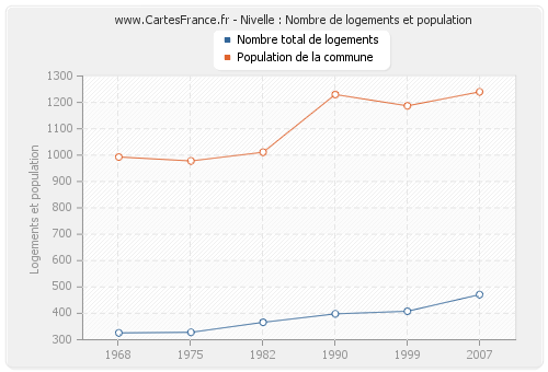 Nivelle : Nombre de logements et population