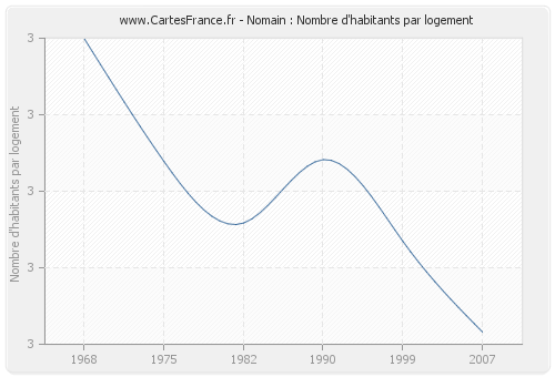 Nomain : Nombre d'habitants par logement