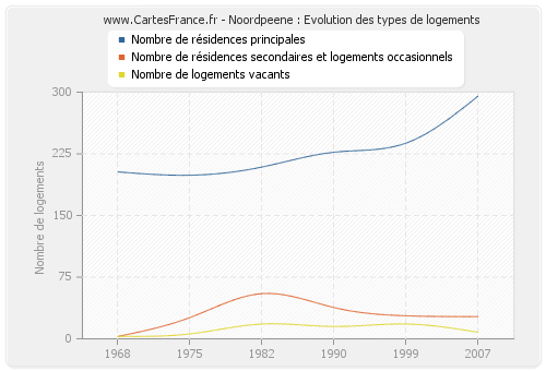 Noordpeene : Evolution des types de logements