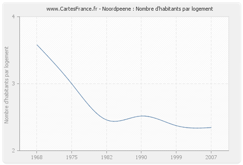 Noordpeene : Nombre d'habitants par logement