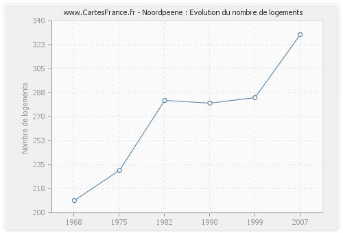 Noordpeene : Evolution du nombre de logements